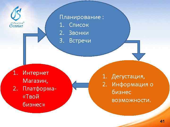 Планирование : 1. Список 2. Звонки 3. Встречи 1. Интернет Магазин, 2. Платформа «Твой