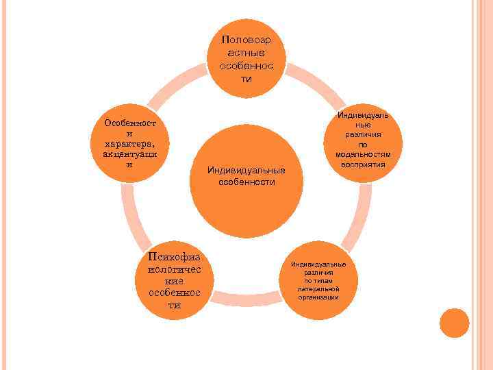 Половозр астные особеннос ти Особенност и характера, акцентуаци и Психофиз иологичес кие особеннос ти