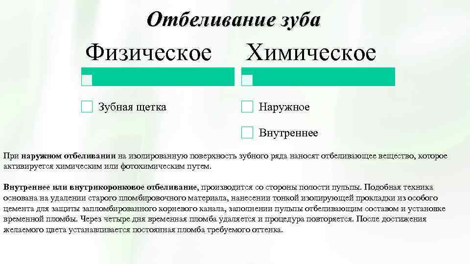 Отбеливание зуба Физическое Зубная щетка Химическое Наружное Внутреннее При наружном отбеливании на изолированную поверхность