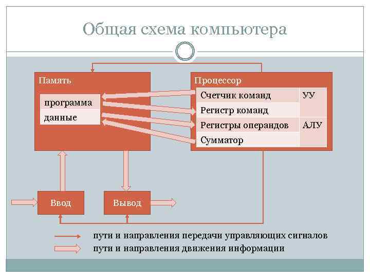 Общая схема компьютера Память Процессор Счетчик команд программа УУ Регистр команд данные Регистры операндов