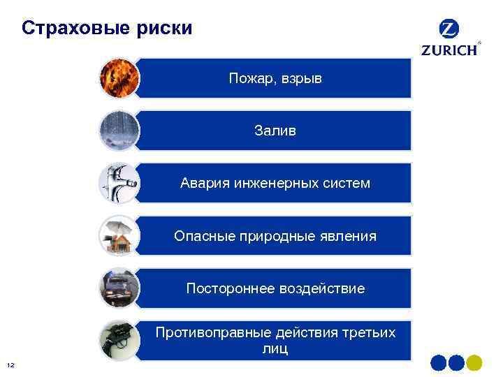 Страховые риски Пожар, взрыв Залив Авария инженерных систем Опасные природные явления Постороннее воздействие Противоправные