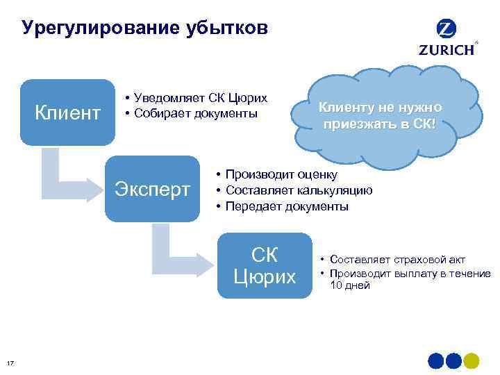 Урегулирование убытков Клиент • Уведомляет СК Цюрих • Собирает документы Эксперт • Производит оценку