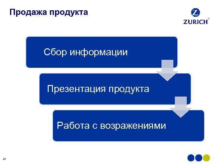 Продажа продукта Сбор информации Презентация продукта Работа с возражениями 21 