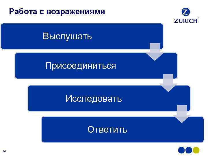 Работа с возражениями Выслушать Присоединиться Исследовать Ответить 23 