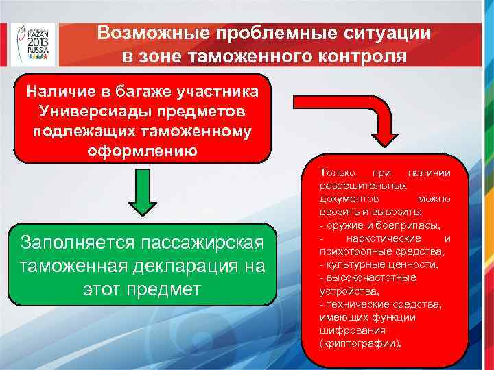 Возможные проблемные ситуации в зоне таможенного контроля Наличие в багаже участника Универсиады предметов подлежащих