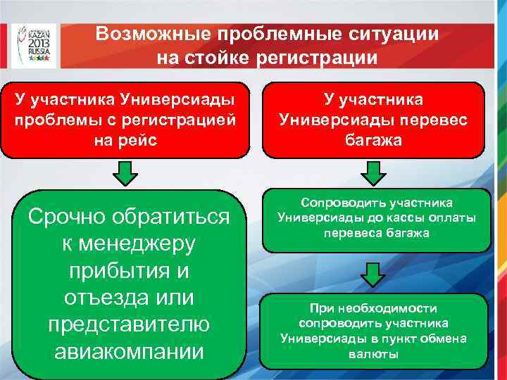 Возможные проблемные ситуации на стойке регистрации У участника Универсиады проблемы с регистрацией на рейс