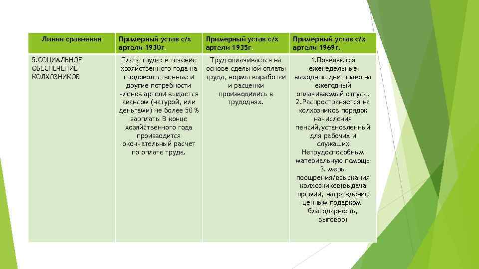 Линии сравнения 5. СОЦИАЛЬНОЕ ОБЕСПЕЧЕНИЕ КОЛХОЗНИКОВ Примерный устав с/х артели 1930 г. Примерный устав