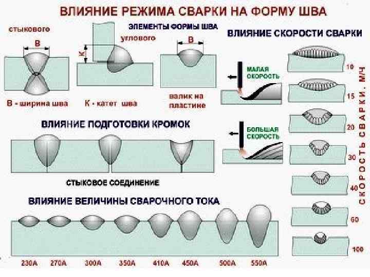 Влияние параметров режима сварки на качество сварного шва. Влияние режимов сварки на форму и Размеры шва. Основные параметры режима сварки. Скорость сварки при ручной дуговой.