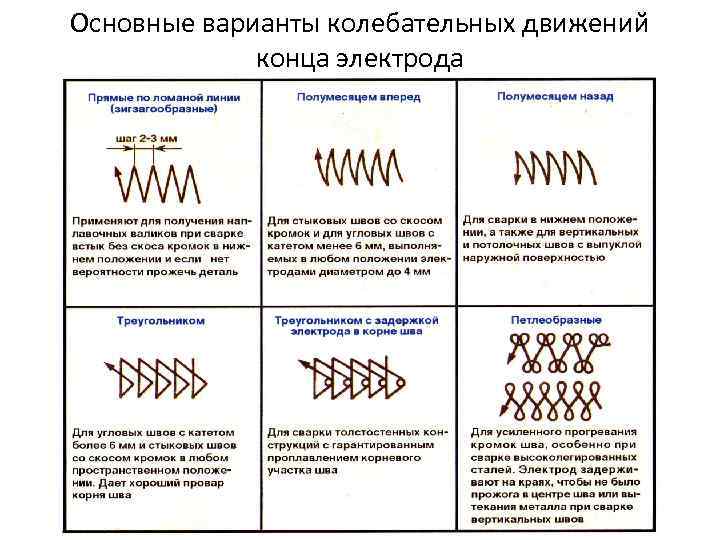 Основные варианты колебательных движений конца электрода 