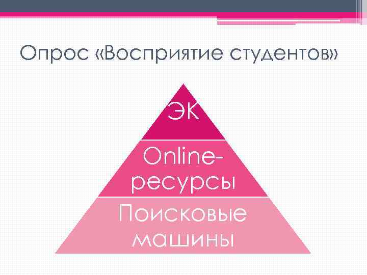 Опрос «Восприятие студентов» ЭК Onlineресурсы Поисковые машины 