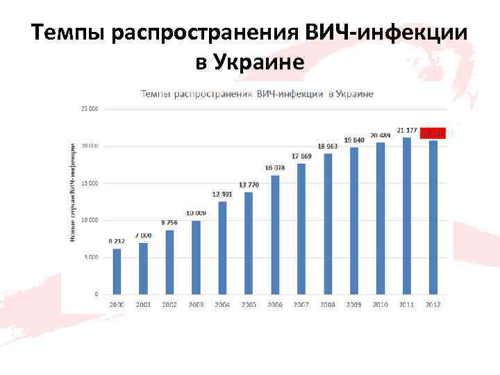Темпы распространения ВИЧ-инфекции в Украине 