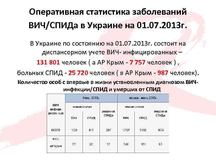 Оперативная статистика заболеваний ВИЧ/СПИДа в Украине на 01. 07. 2013 г. В Украине по