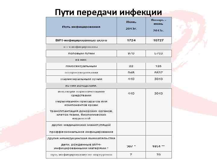 Пути передачи инфекции 