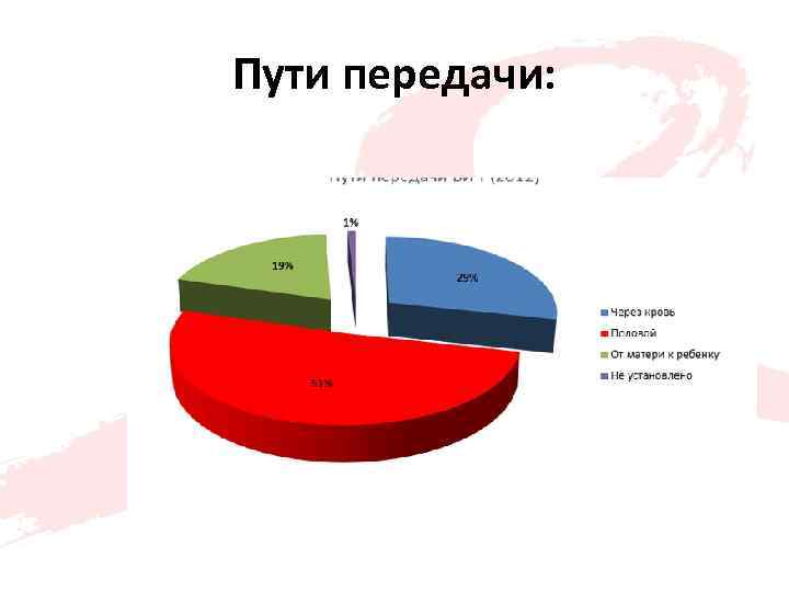 Пути передачи: 
