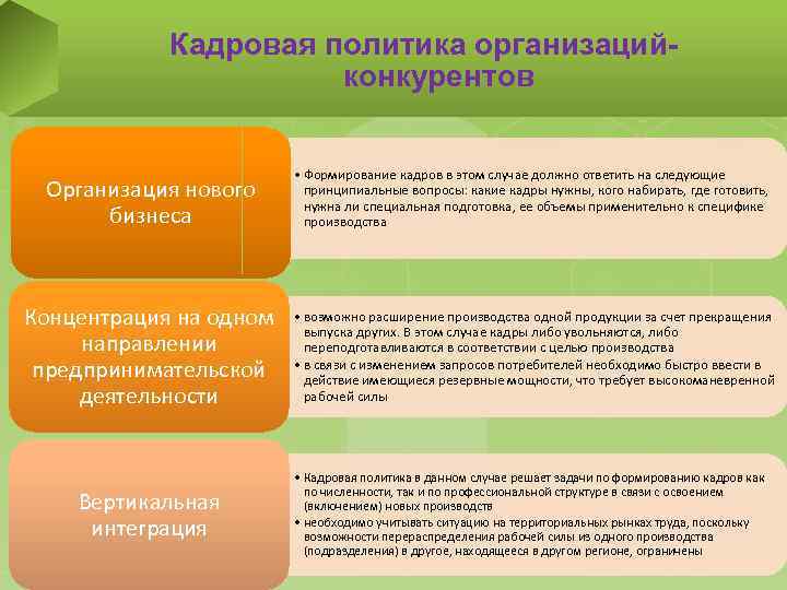 Кадровая политика организацийконкурентов Организация нового бизнеса • Формирование кадров в этом случае должно ответить