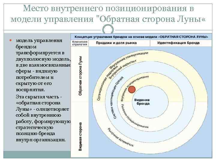 Место внутреннего позиционирования в модели управления "Обратная сторона Луны « модель управления брендом трансформируется