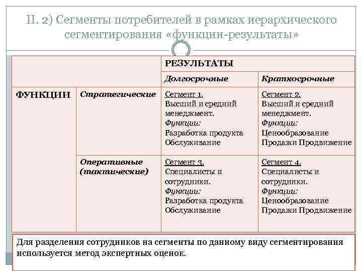II. 2) Сегменты потребителей в рамках иерархического сегментирования «функции-результаты» РЕЗУЛЬТАТЫ Долгосрочные ФУНКЦИИ Стратегические Оперативные