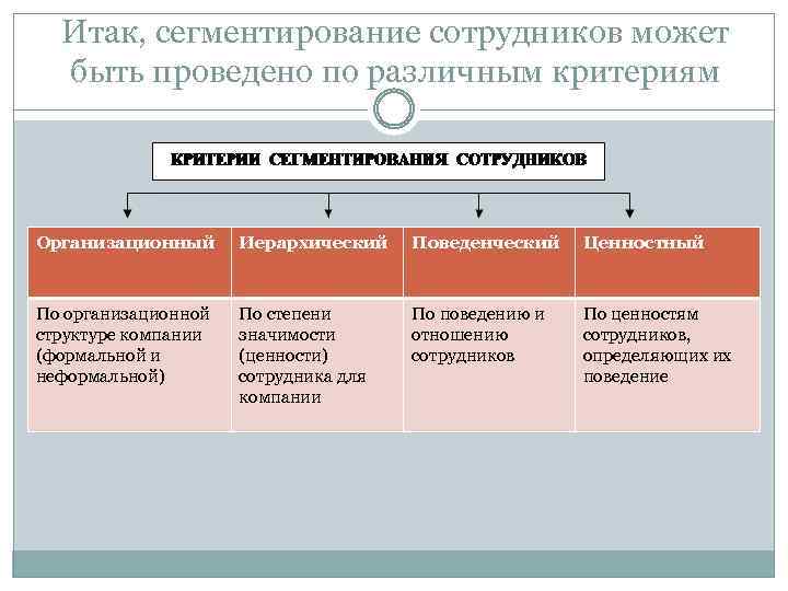 Итак, сегментирование сотрудников может быть проведено по различным критериям Организационный Иерархический Поведенческий Ценностный По