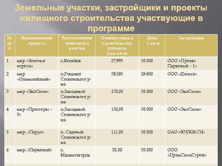 Земельные участки, застройщики и проекты жилищного строительства участвующие в программе № п/ п Наименование