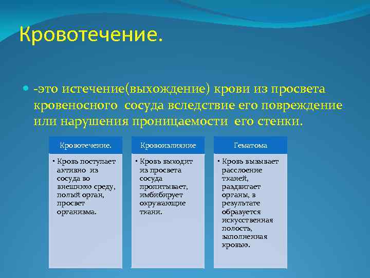 Кровотечение. -это истечение(выхождение) крови из просвета кровеносного сосуда вследствие его повреждение или нарушения проницаемости