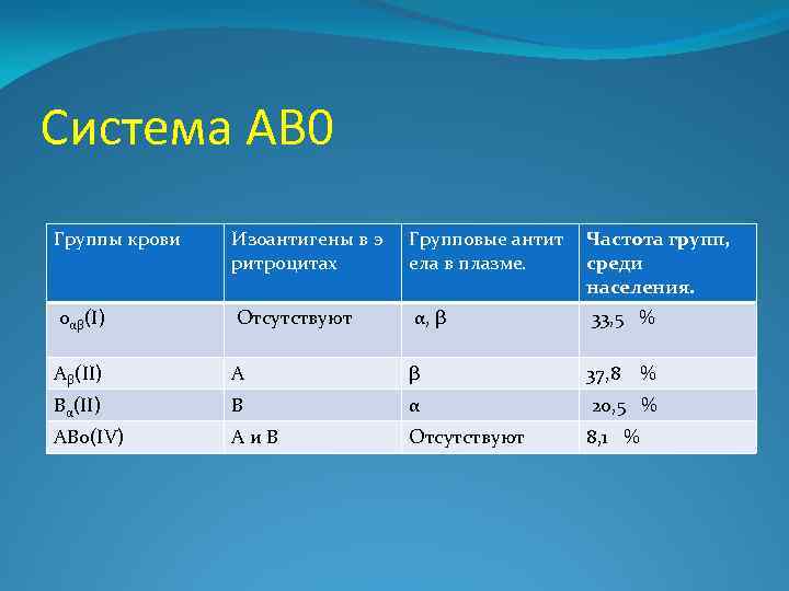 Группа частоты. Изоантигены группа крови. Изоантигены rh. Изоантиген.