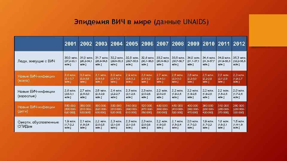 Эпидемия ВИЧ в мире (данные UNAIDS) 2001 2002 2003 2004 2005 2006 2007 2008