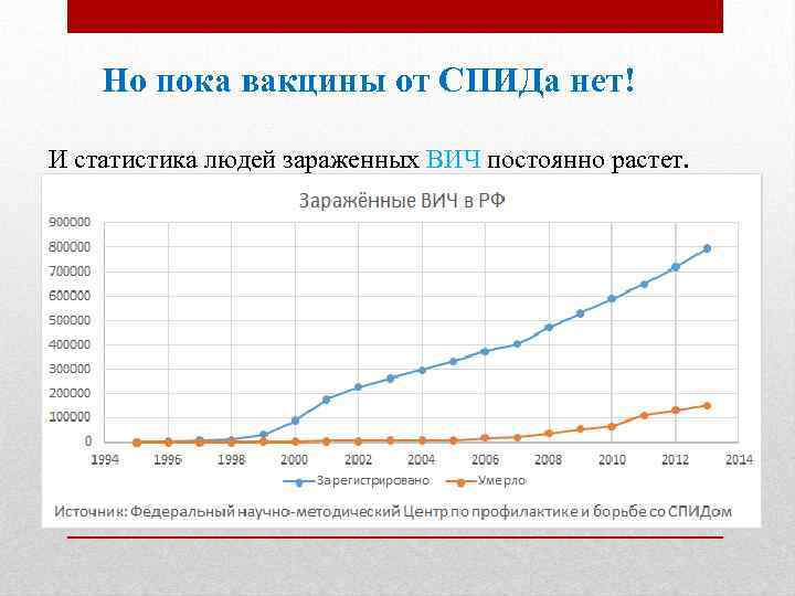 Но пока вакцины от СПИДа нет! И статистика людей зараженных ВИЧ постоянно растет. 