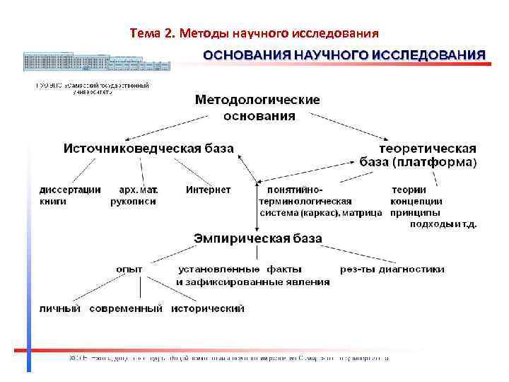 Тема 2. Методы научного исследования 