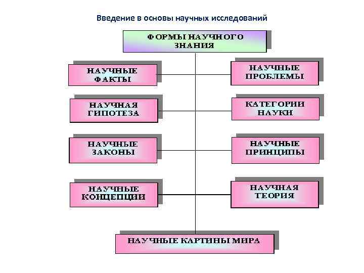 Введение в основы научных исследований 