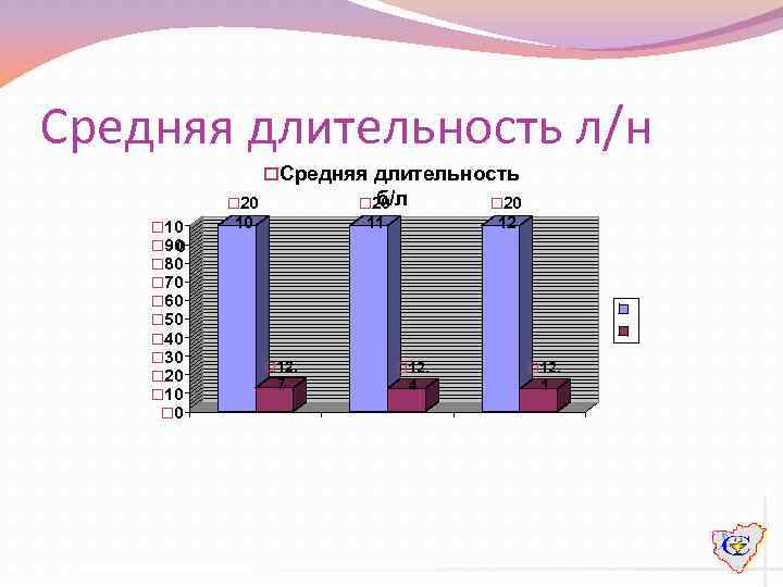 Средняя длительность л/н o. Средняя длительность б/л o 20 o 10 o 90 0