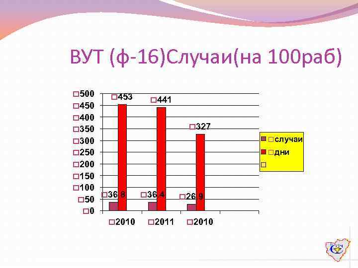 ВУТ (ф-16)Случаи(на 100 раб) o 500 o 453 o 441 o 400 o 327