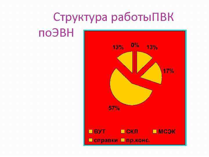 Структура работы. ПВК по. ЭВН 