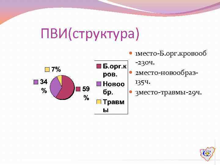 ПВИ(структура) 1 место-Б. орг. кровооб -230 ч. 2 место-новообраз 135 ч. 3 место-травмы-29 ч.