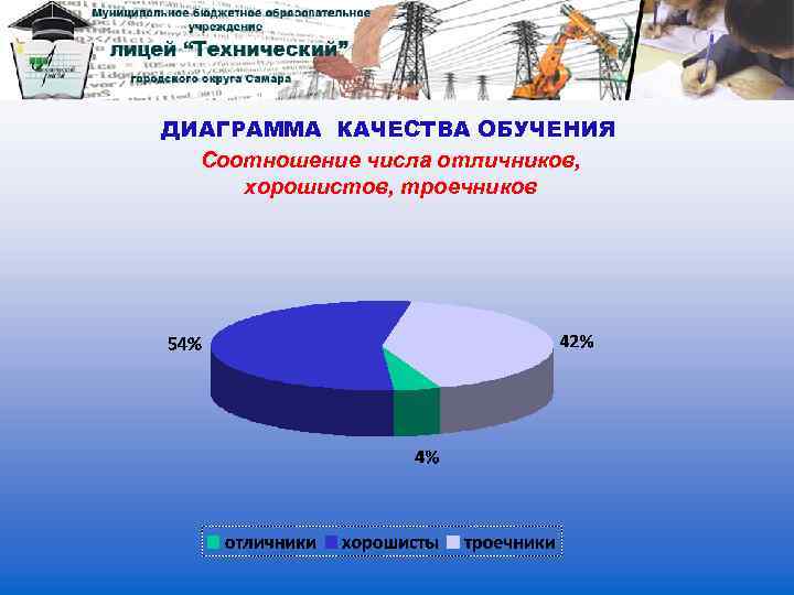 ДИАГРАММА КАЧЕСТВА ОБУЧЕНИЯ Соотношение числа отличников, хорошистов, троечников 