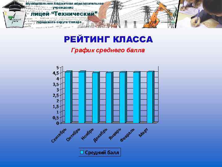 РЕЙТИНГ КЛАССА График среднего балла 