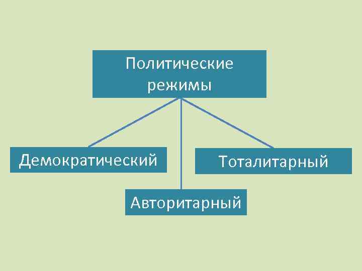 Режимы схемы. Политические режимы схема. Типы политических режимов схема. Тема политический режим. Схема по политическим режимам.