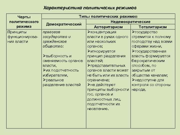 Черты режимов. Характеристика демократического режима. Характеристика и сравнение политических режимов. Характеристики демократического режима Обществознание. Характеристика недемократических режимов.