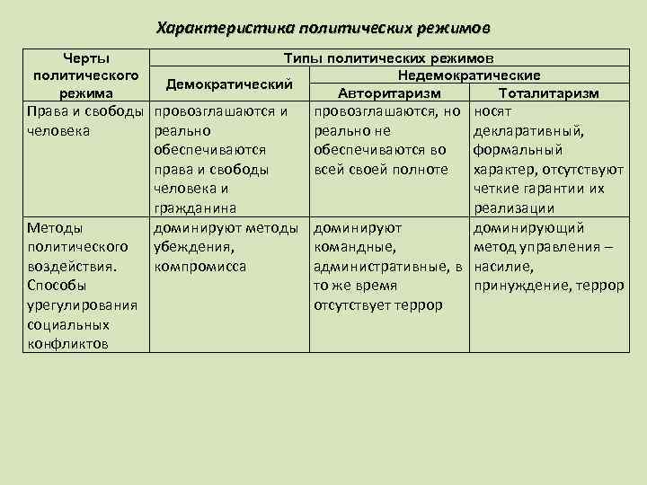 Черты режимов