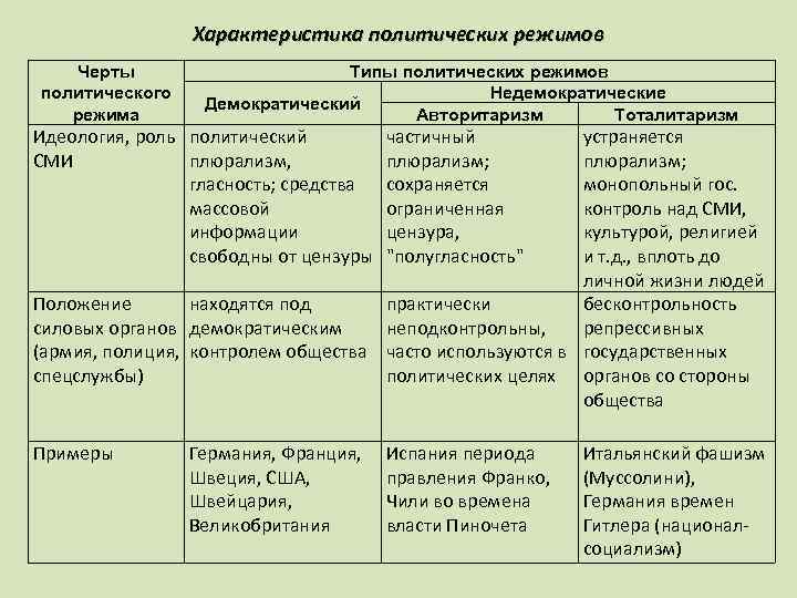 Сходства демократического и недемократического режимов