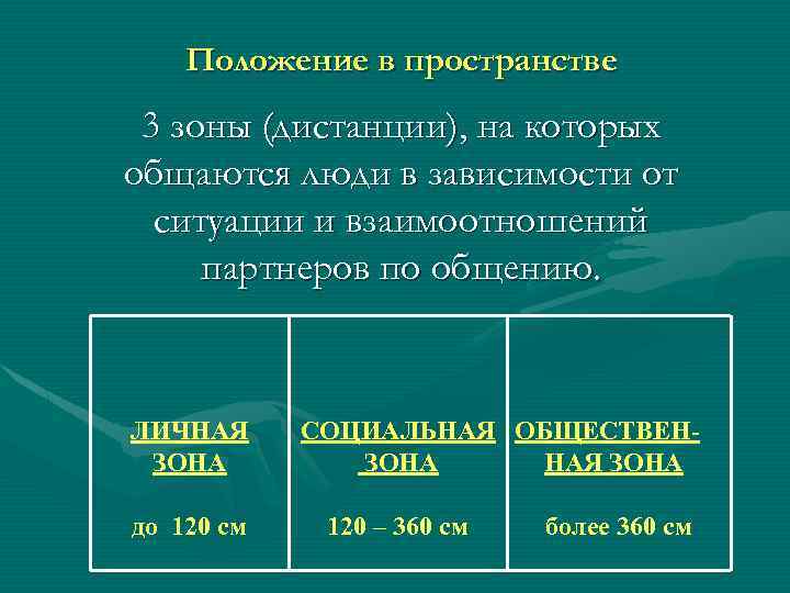 Положение в пространстве 3 зоны (дистанции), на которых общаются люди в зависимости от ситуации