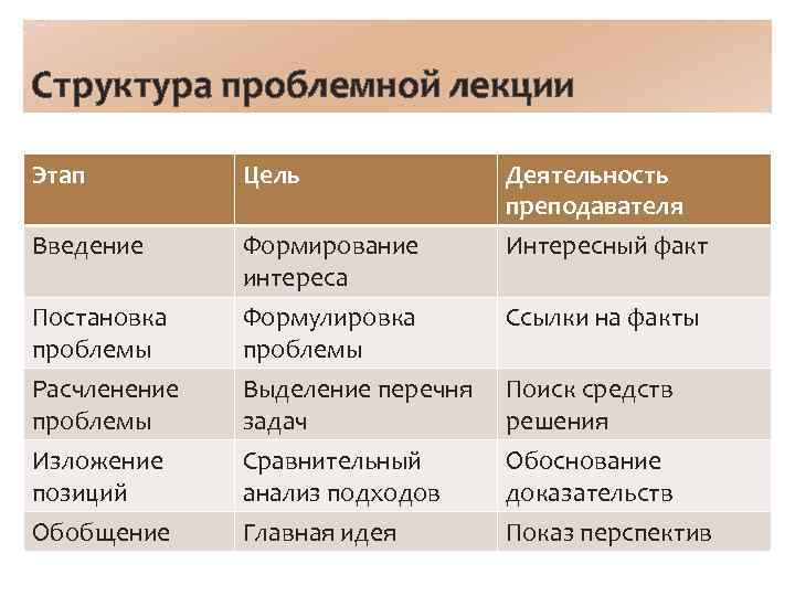 Структура лекции. Структура проблемной лекции. Разработайте структуру лекции. План проблемной лекции пример. Этапы лекции.