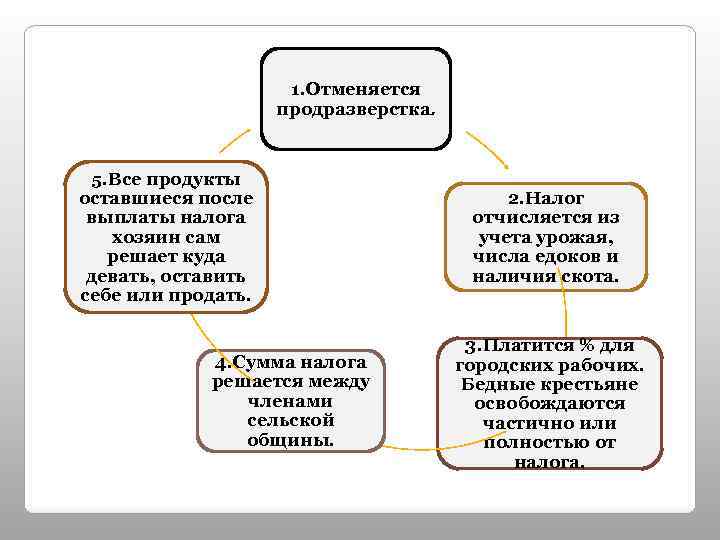 1. Отменяется продразверстка. 5. Все продукты оставшиеся после выплаты налога хозяин сам решает куда