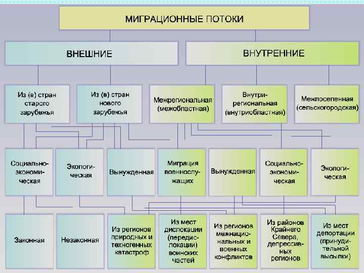 Миграции населения россии презентация