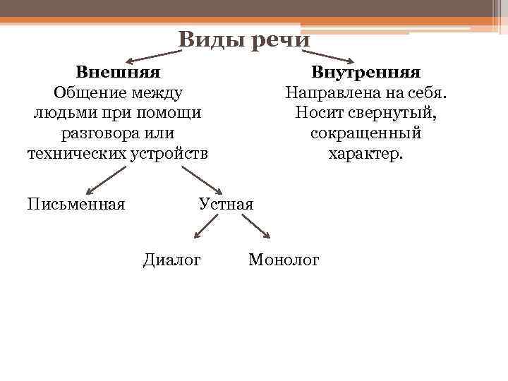 Виды речи Внешняя Общение между людьми при помощи разговора или технических устройств Письменная Внутренняя