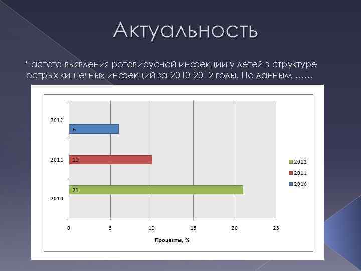 Актуальность Частота выявления ротавирусной инфекции у детей в структуре острых кишечных инфекций за 2010