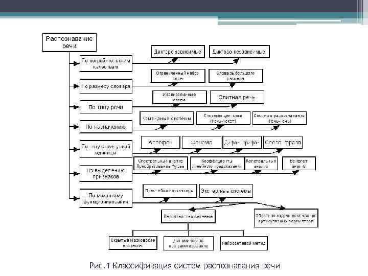 Классификация распознавание. Классификация систем распознавания. Распознавание и классификация речи. Структура распознавания речи. Структура системы распознавания речи.