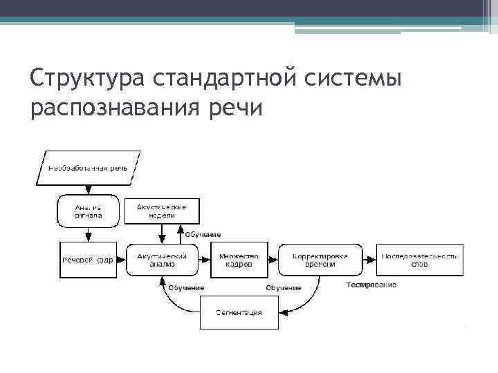 Система распознавания речи. Структура стандартной системы распознавания речи. Структурная схема системы распознавания. Классификация систем распознавания речи. Архитектура систем распознавания речи.