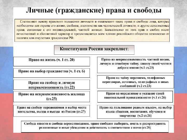 Гражданские и политические свободы. Личные гражданские права и свободы человека и гражданина. Личные права и свободы человека и гражданина в РФ схема. Права человека гражданские личные статьи. Личные гражданские права Конституция РФ.