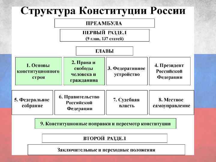Структура конституции 1993 г. Структура Конституции РФ 1993 схема. Структура Конституции 9 глав.