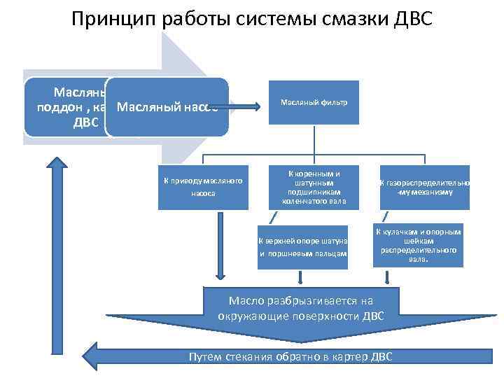 Принцип работы системы смазки ДВС Масляный поддон , картер Масляный насос ДВС К приводу